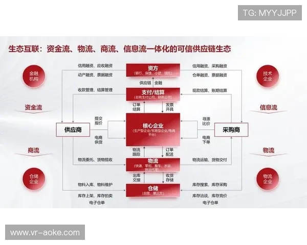 体育服务供应链向生态化方向发展